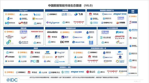 IDC中國(guó)數(shù)據(jù)智慧市場(chǎng)生態(tài)圖譜V6.0發(fā)布 AI-Ready能力成發(fā)展關(guān)鍵，滴普科技與頭部企業(yè)共推數(shù)據(jù)處理服務(wù)